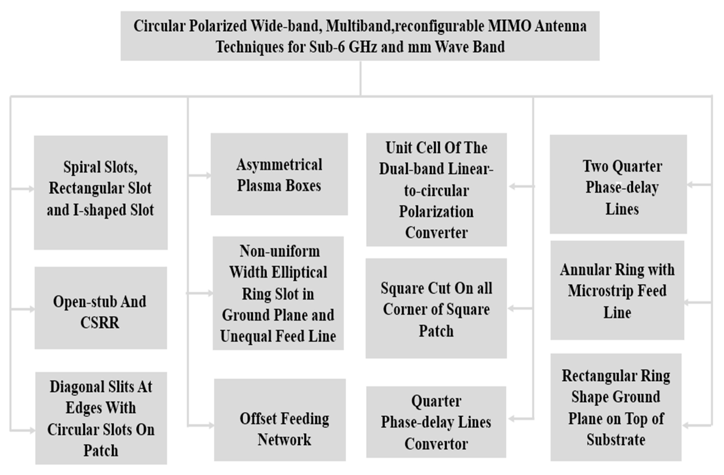 Sensors | Free Full-Text | Advances in MIMO Antenna Design for 5G: A ...