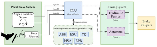 Minimum braking time control law; time evolution of the system