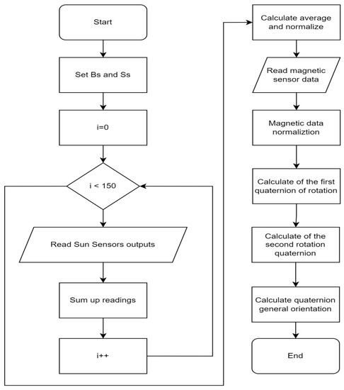 Sensors | Free Full-Text | Low-Cost Orientation Determination System ...