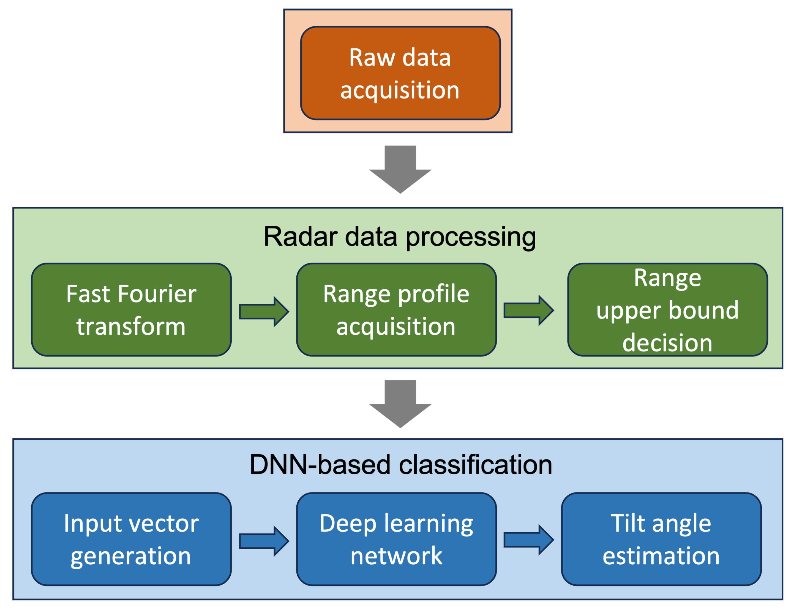 Sensors Free FullText DNNBased Estimation for Misalignment State