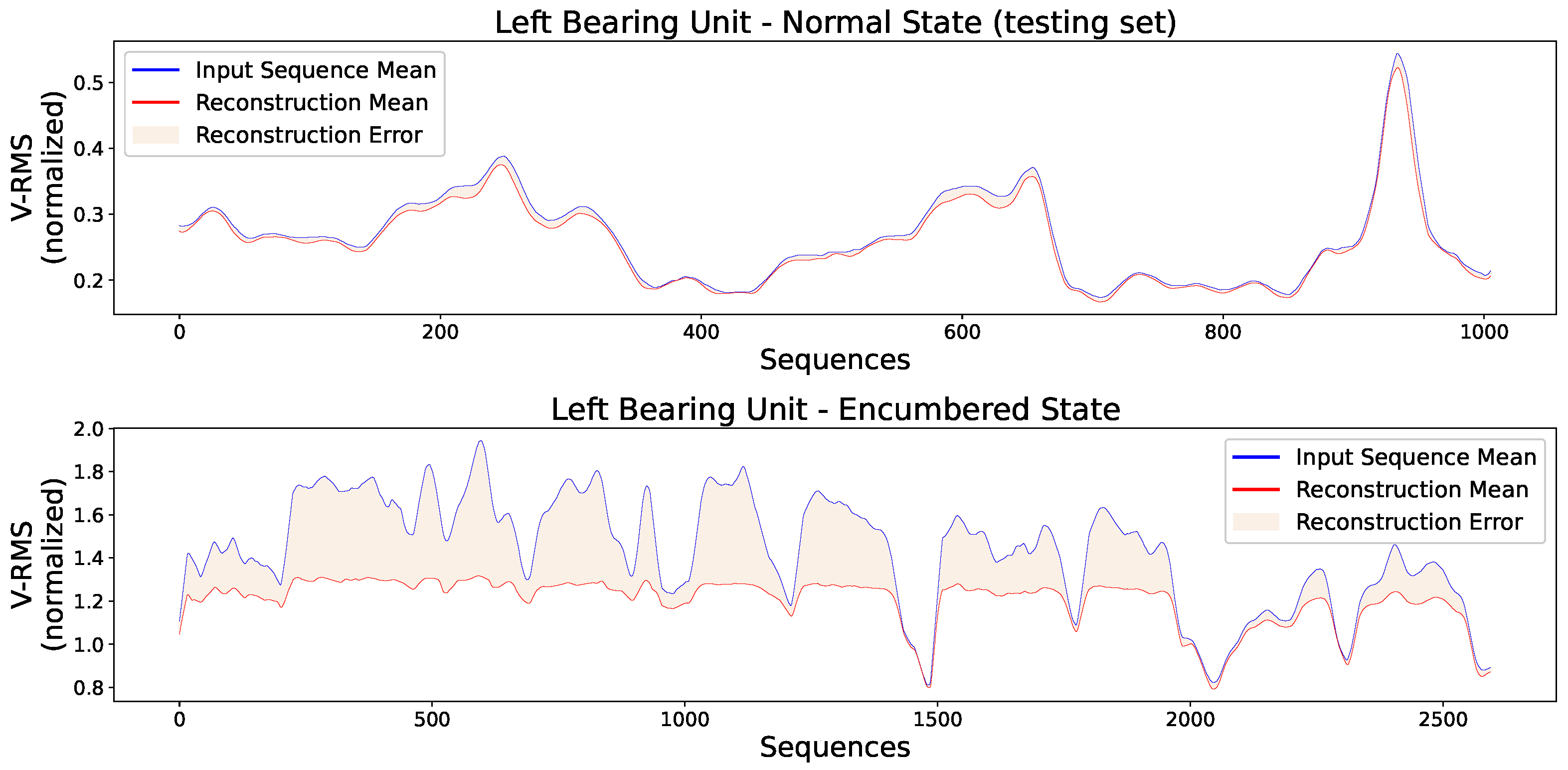 Implementation of a Sequence-to-Sequence Stacked Sparse Long Short-Term ...