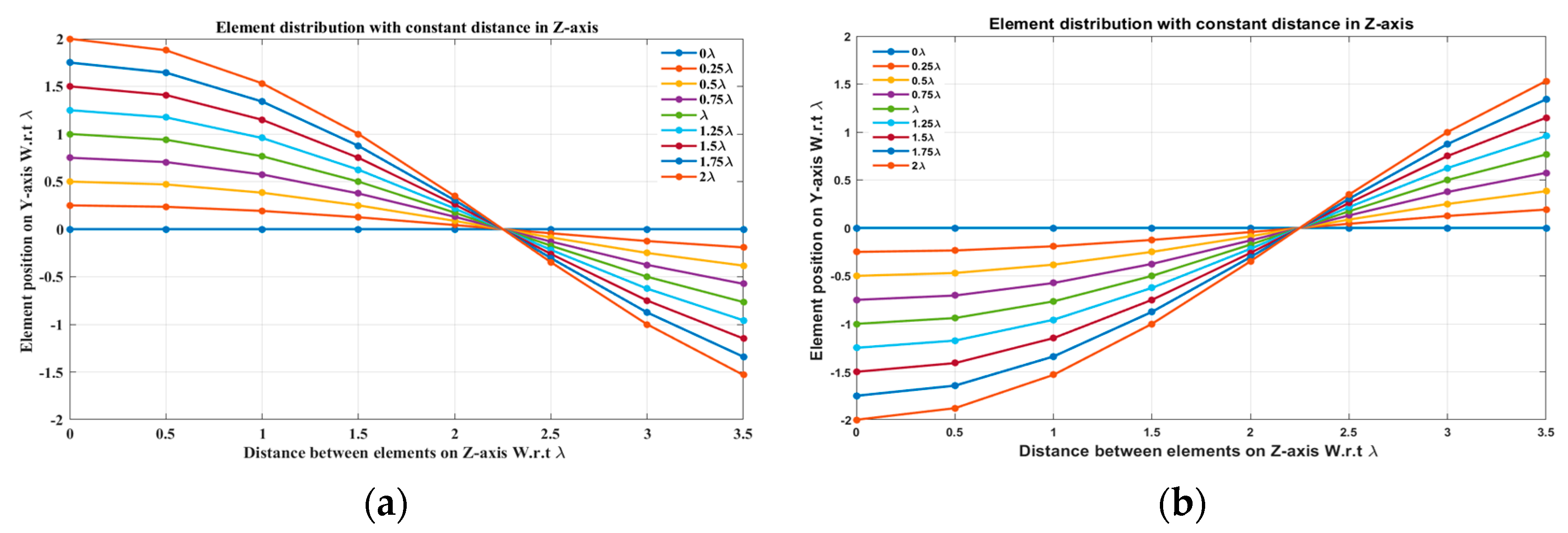 Sensors | Free Full-Text | Linear Antenna Array Sectorized Beam ...