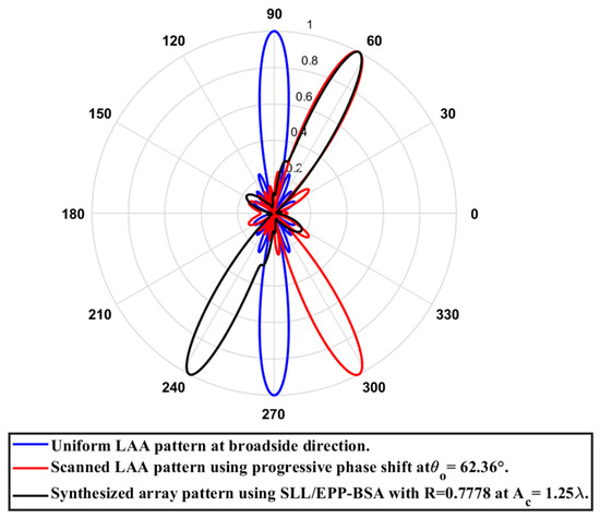 Linear Antenna Array Sectorized Beam Scanning Approaches Using Element ...