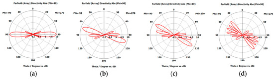 Linear Antenna Array Sectorized Beam Scanning Approaches Using Element ...