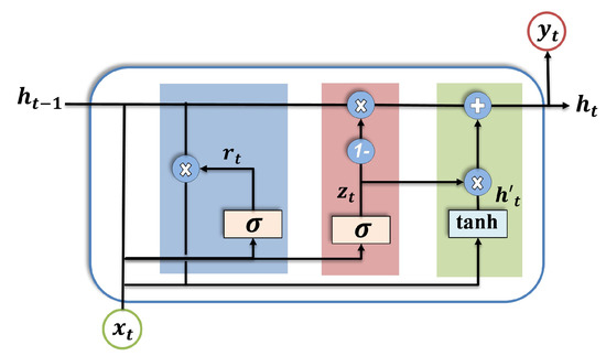 GRU-Based Denoising Autoencoder for Detection and Clustering