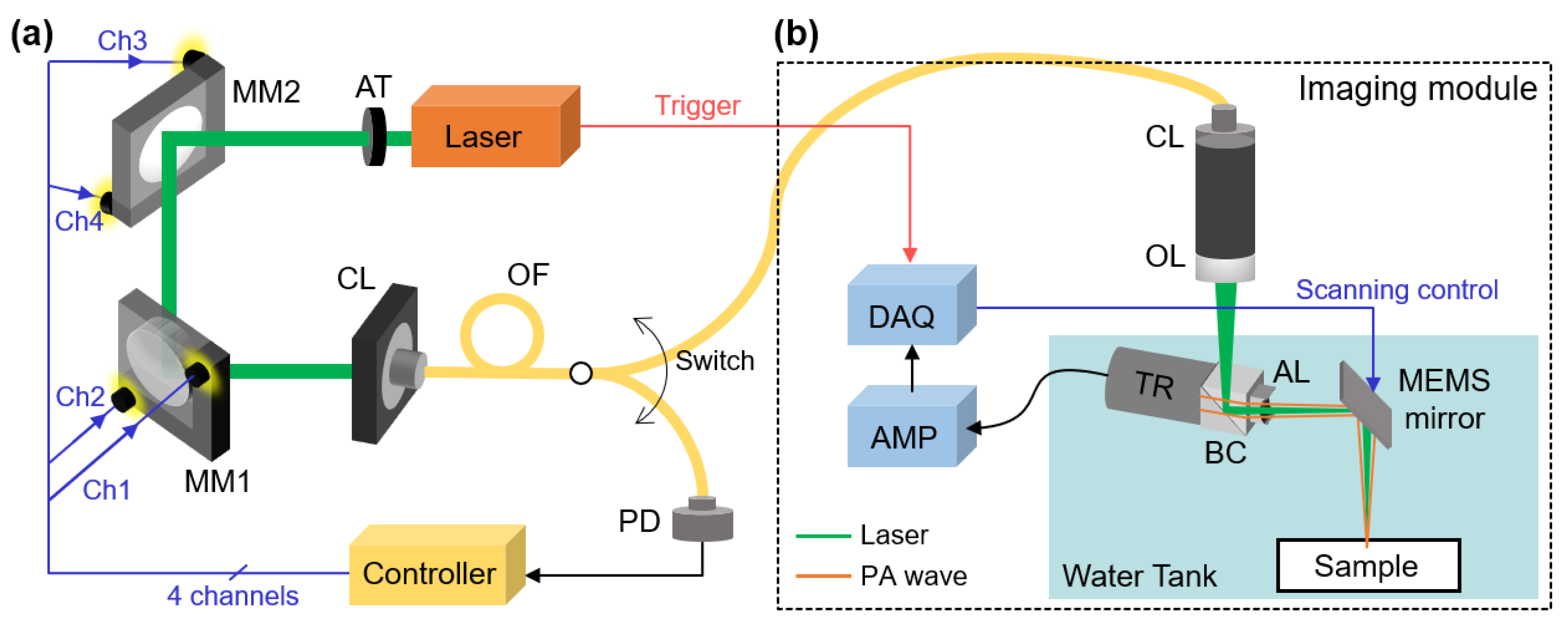 Versatile Single-Element Ultrasound Imaging Platform using a Water