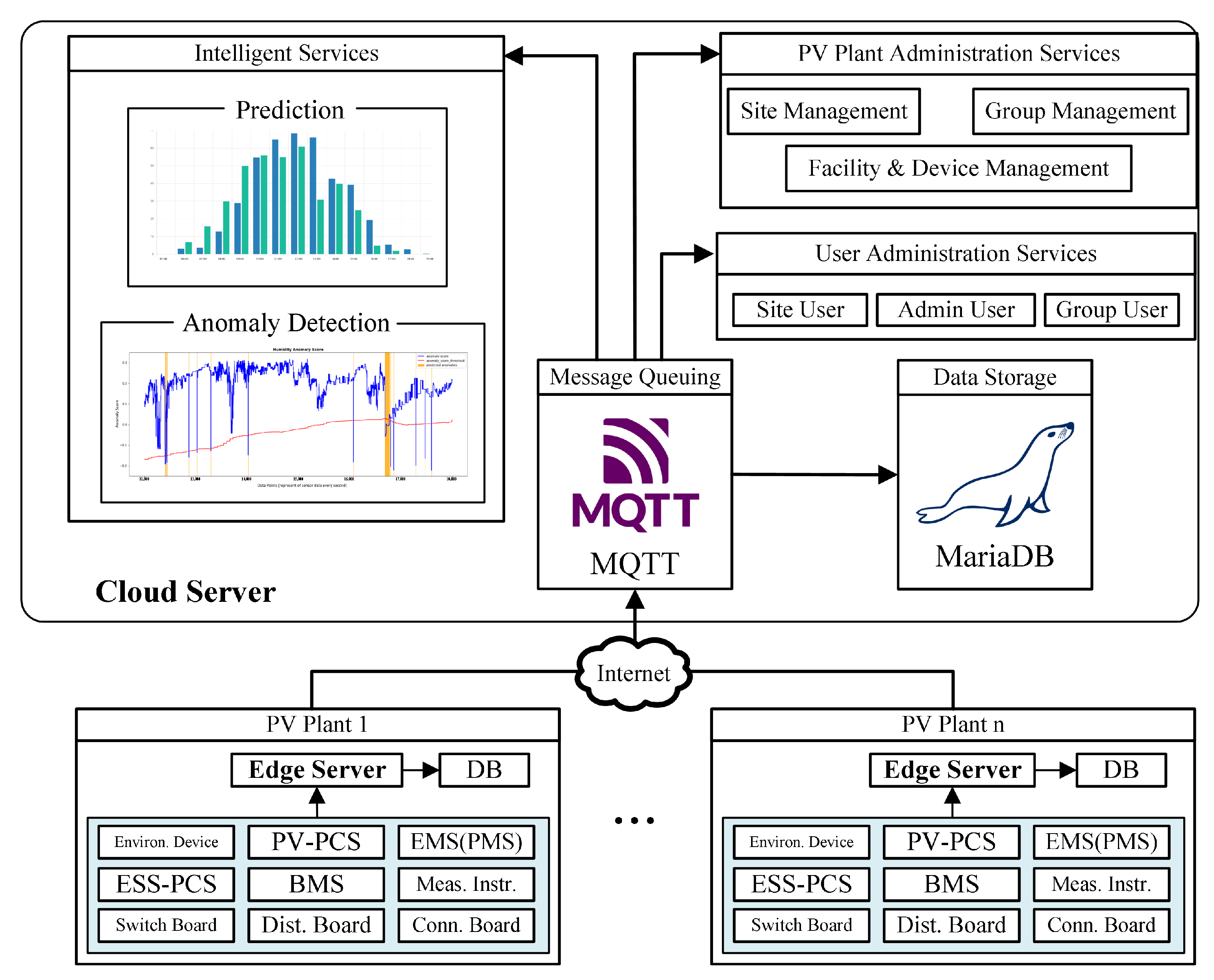 Sensors 23 06674 g001 550