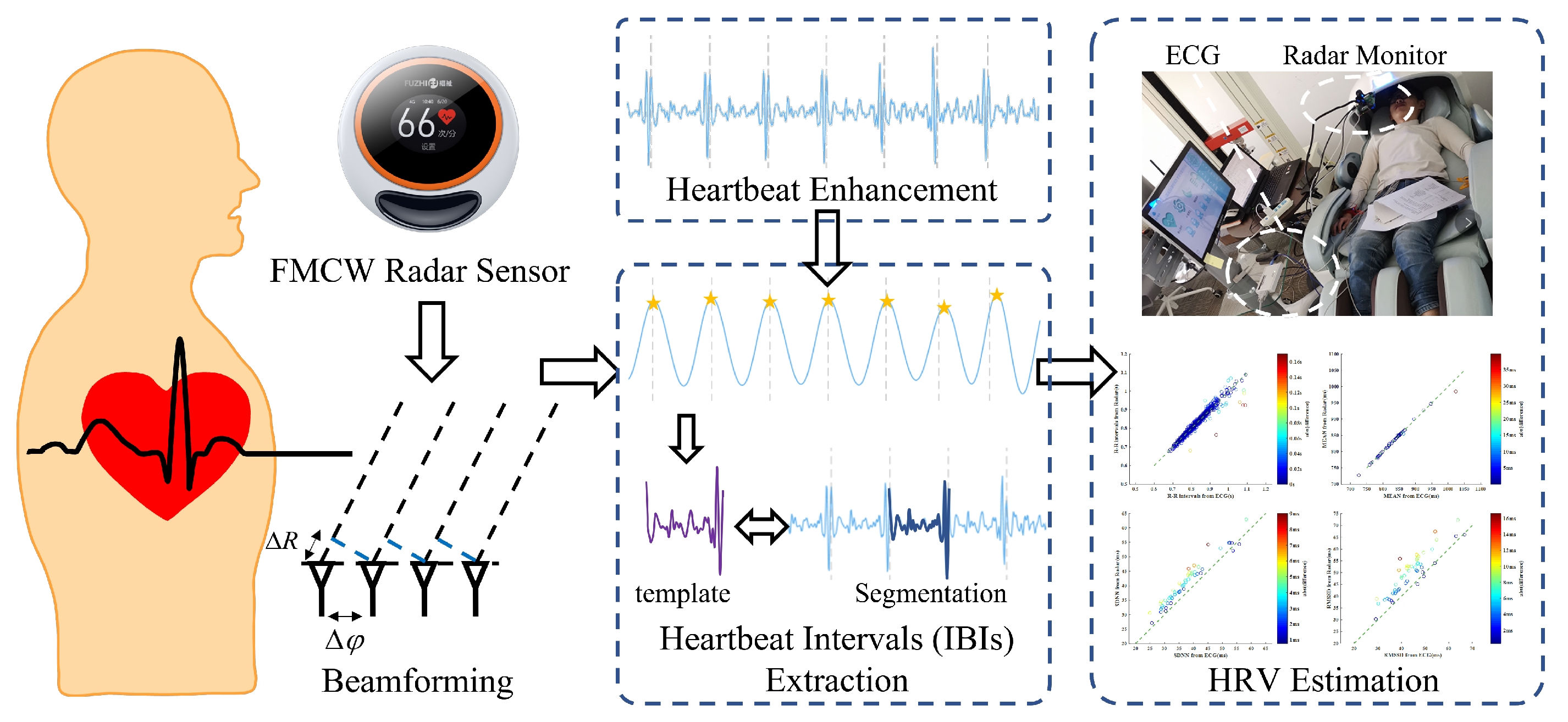 Accurate Heart Rate Detection using Computer Vision