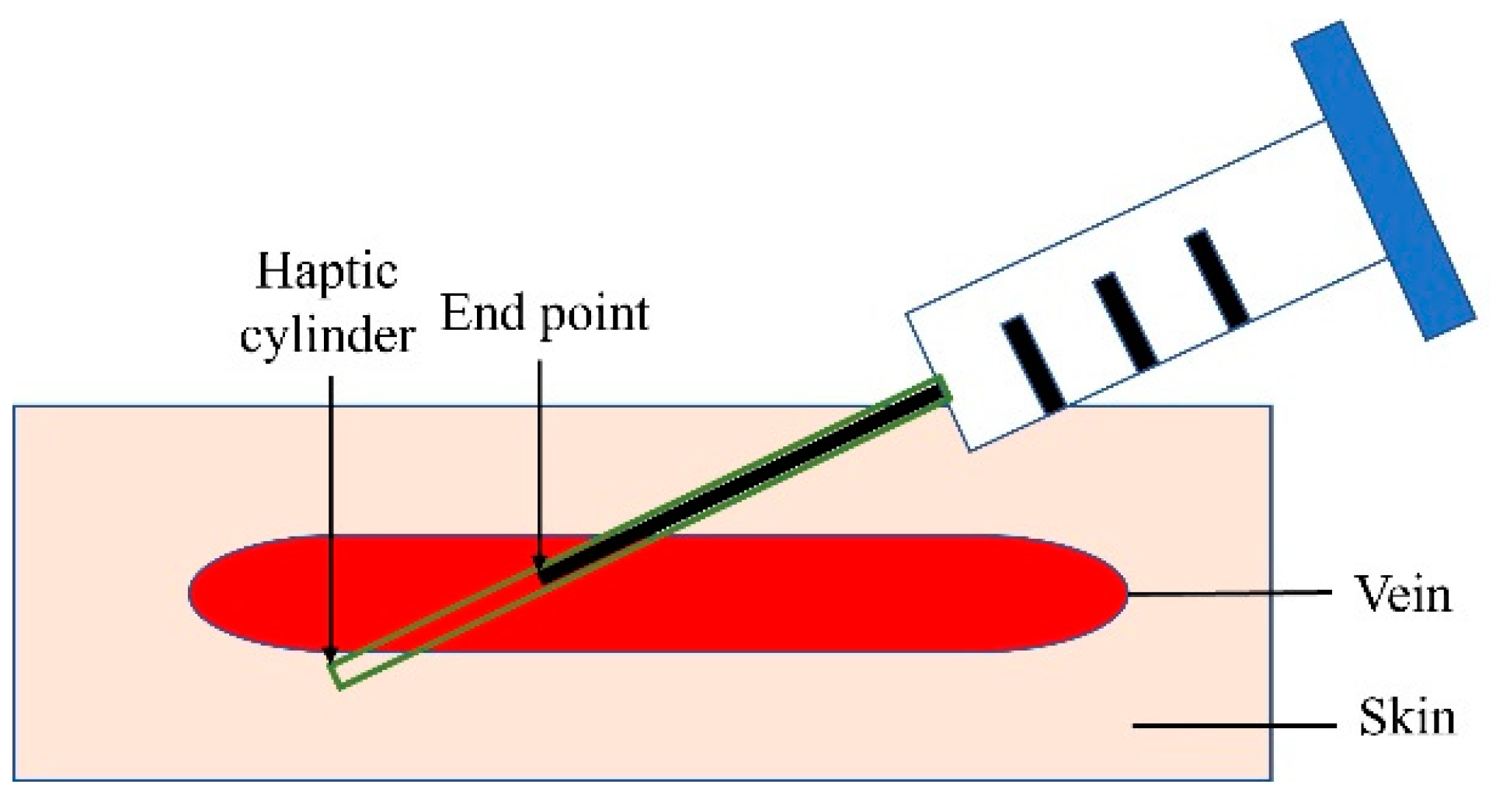 Sensors Free FullText Bimanual Intravenous Needle Insertion