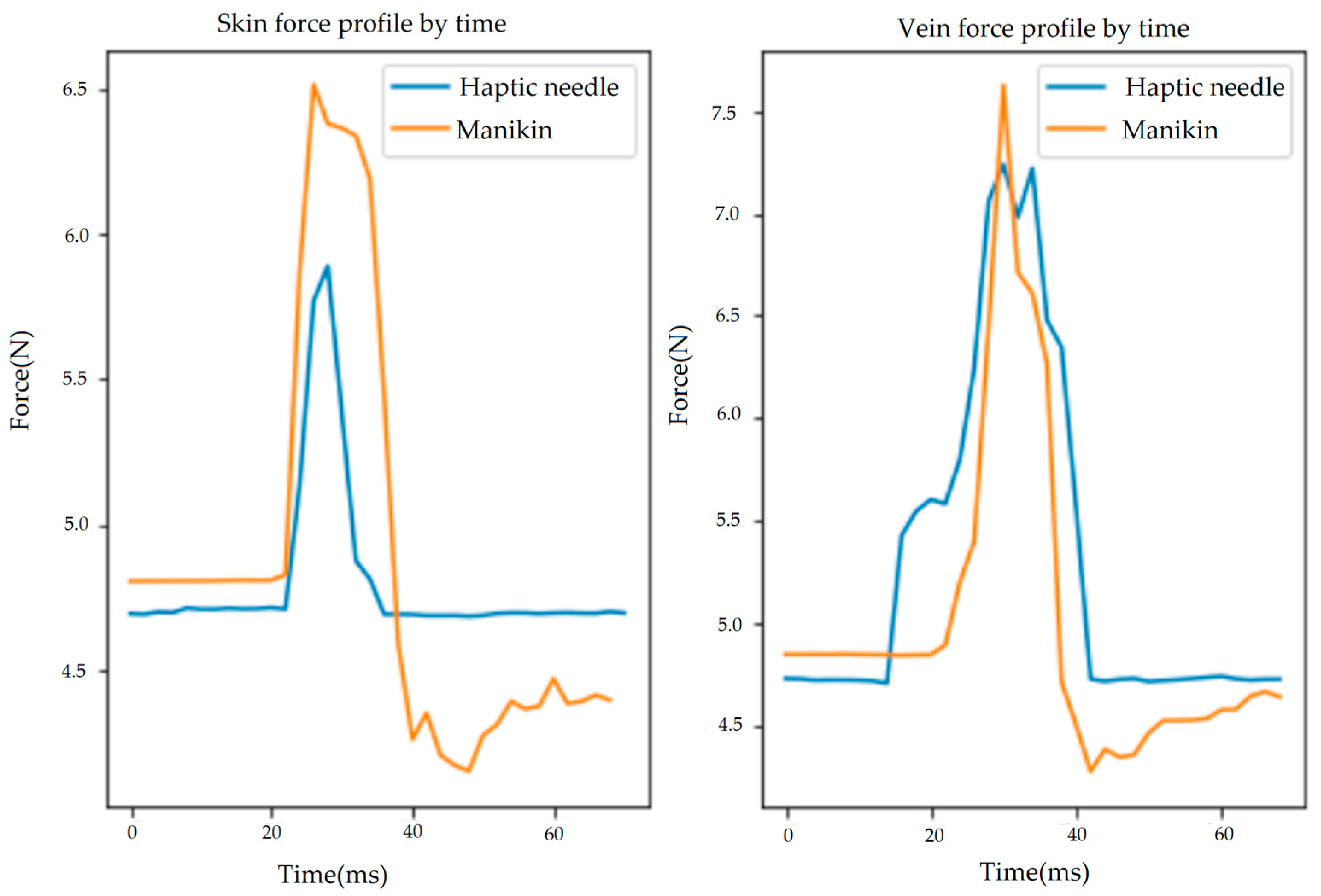 Sensors Free FullText Bimanual Intravenous Needle Insertion