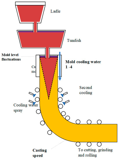 Machine-Learning Algorithms for Process Condition Data-Based Inclusion ...