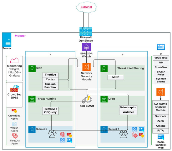 Sensors | Free Full-Text | Enhancing Cyber-Resilience for Small and ...