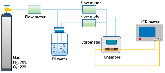 Humidity Sensor Composed of Laser-Induced Graphene Electrode and