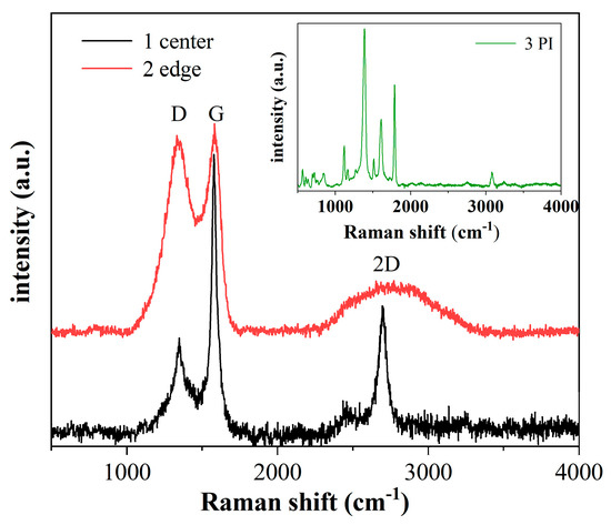 Humidity Sensor Composed of Laser-Induced Graphene Electrode and