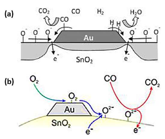 Road Map of Semiconductor Metal-Oxide-Based Sensors: A Review