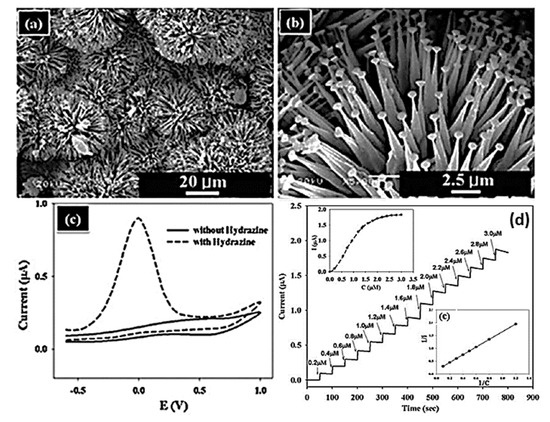 Road Map of Semiconductor Metal-Oxide-Based Sensors: A Review