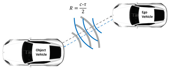 A Methodology to Model the Rain and Fog Effect on the