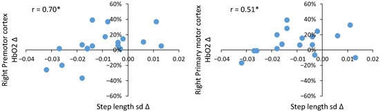 Faster Walking Speeds Require Greater Activity from the Primary Motor ...