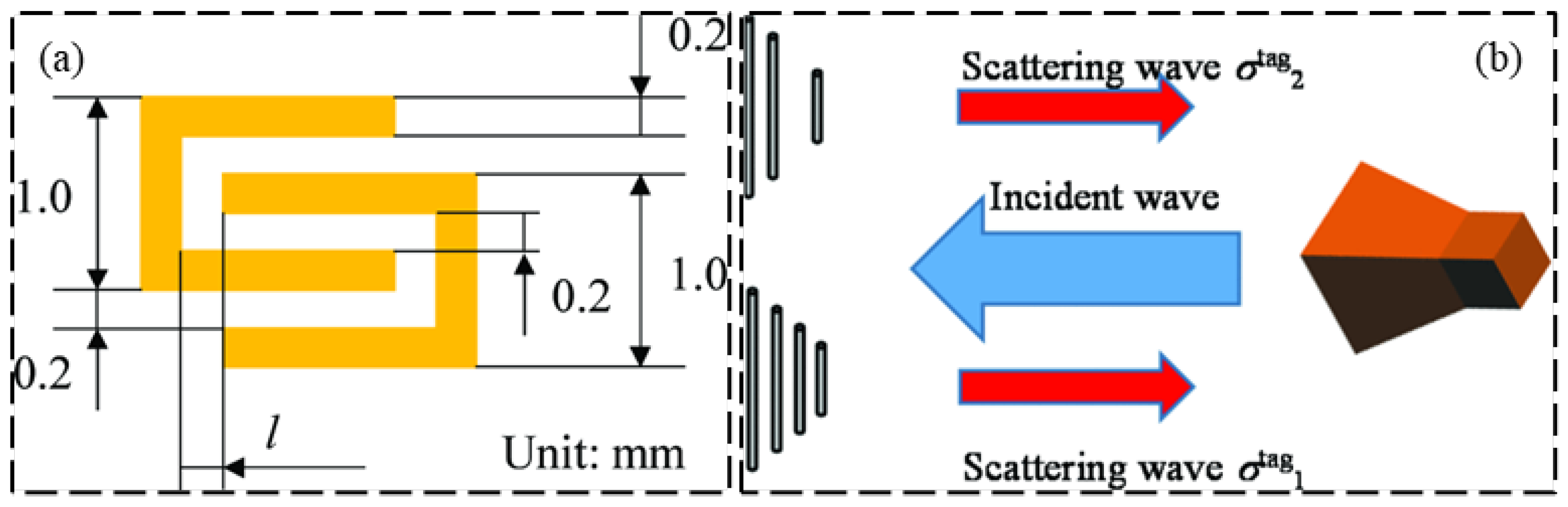 Sensors | Free Full-Text | Review of Wireless RFID Strain Sensing ...