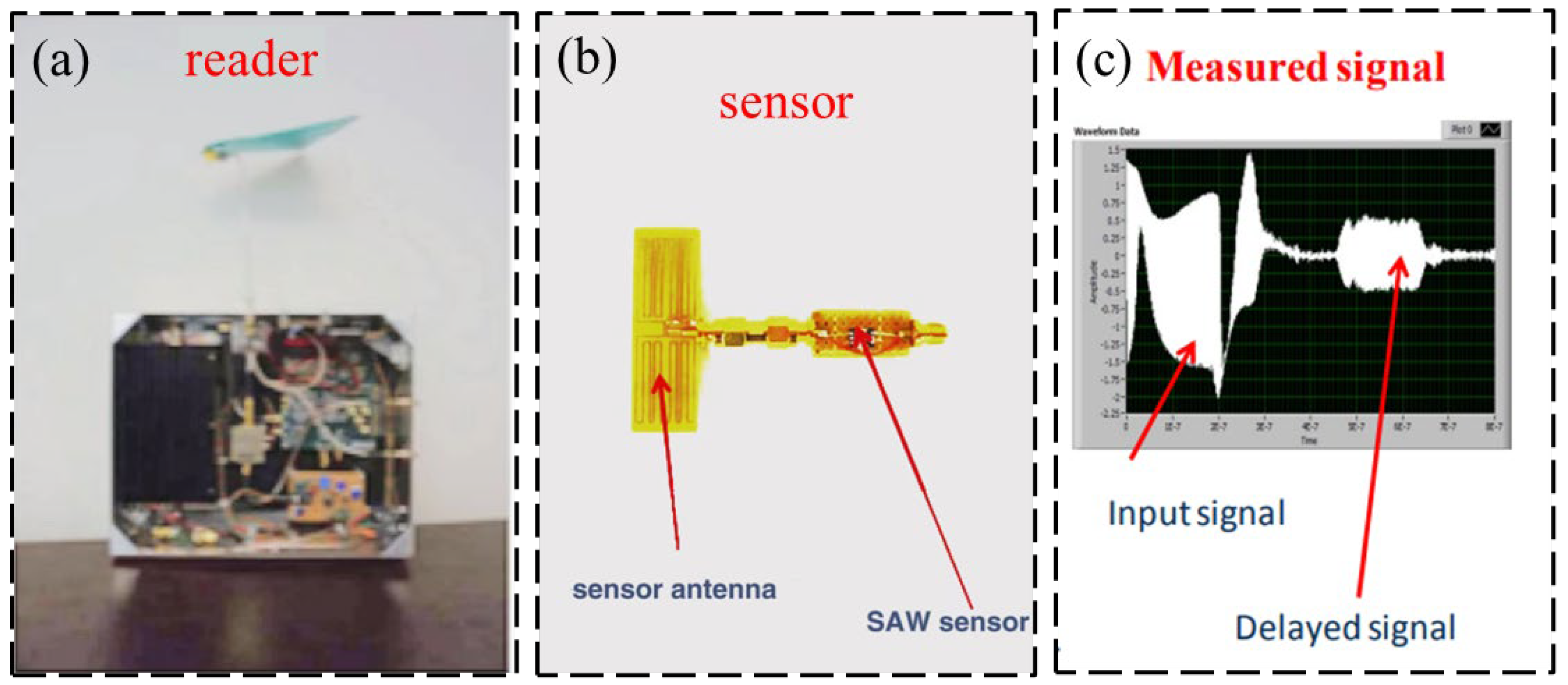 Sensors | Free Full-Text | Review of Wireless RFID Strain Sensing ...