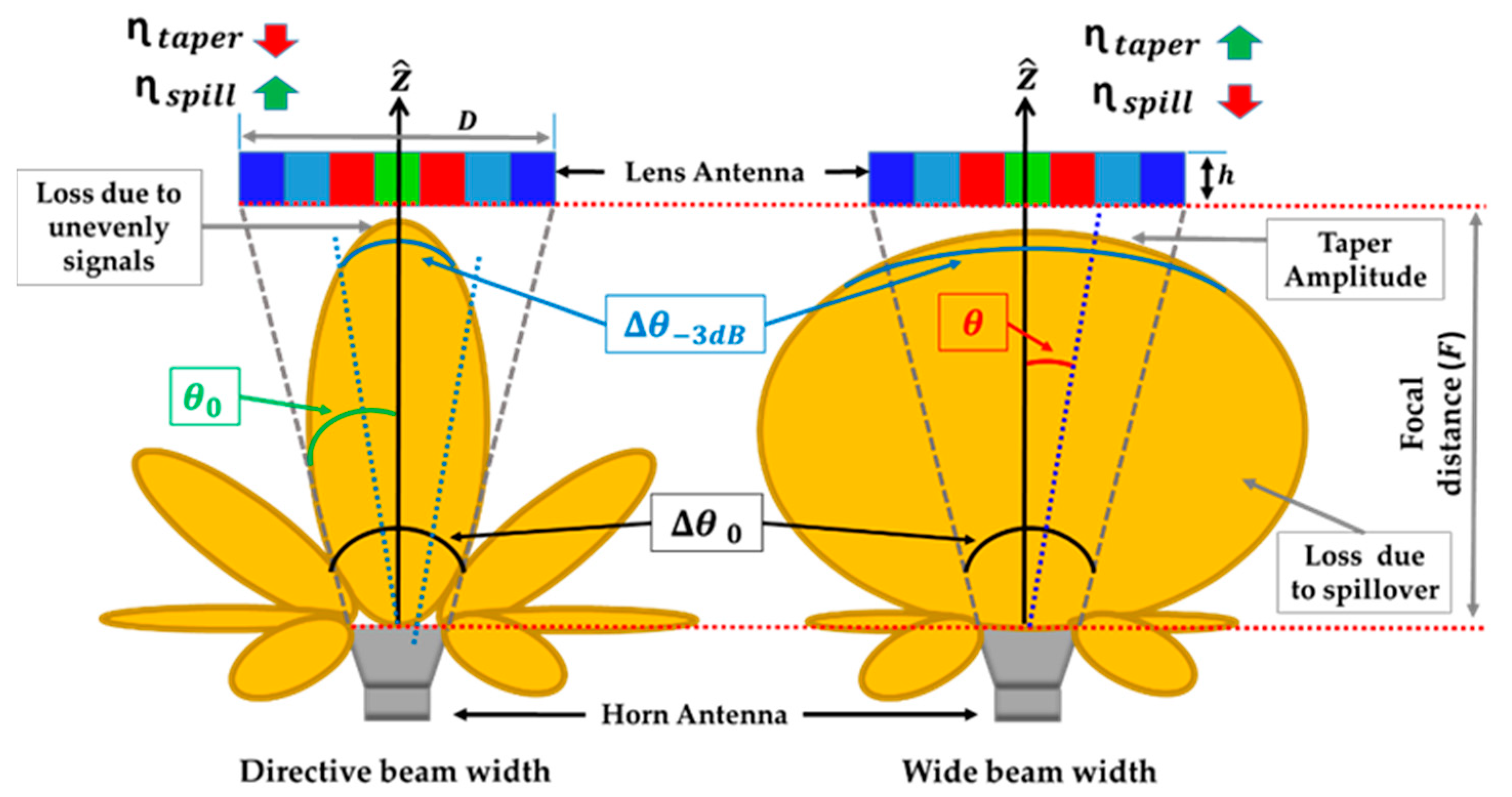 Sensors | Free Full-Text | Beam Steering 3D Printed Dielectric Lens ...