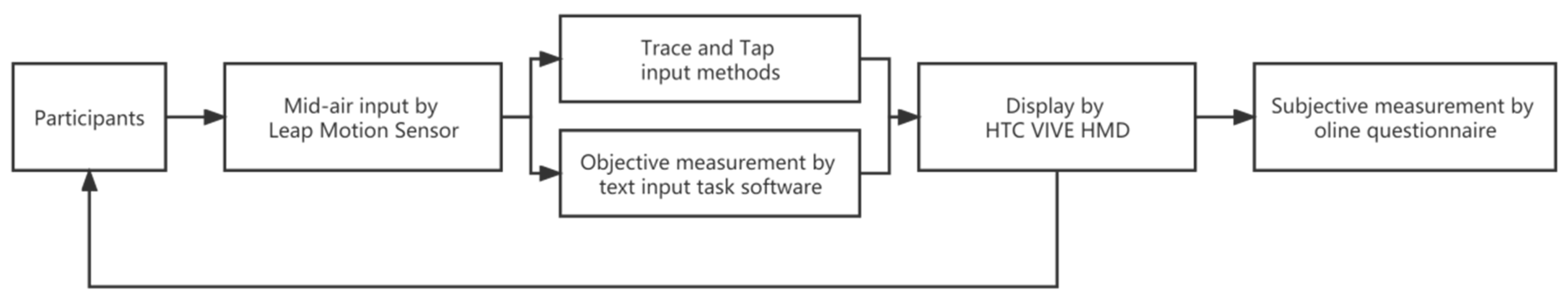 A Comparative Study of the Typing Performance of Two Mid-Air Text Input ...