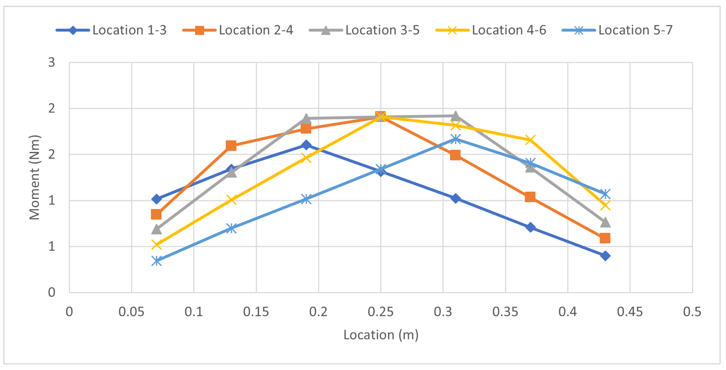 Determining Magnitudes of Forces at Known Locations through a Strain ...