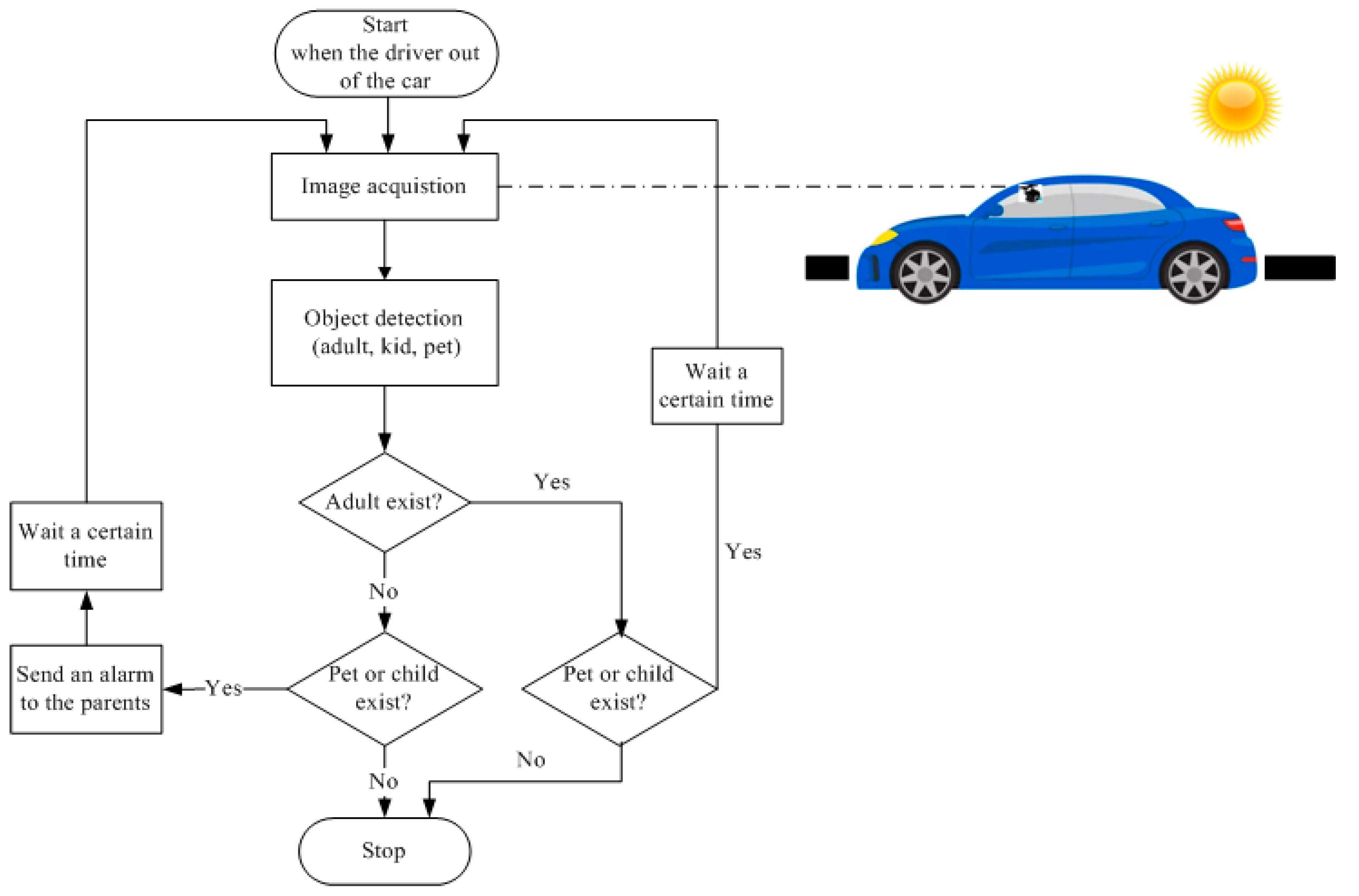 You may not operate a vehicle unless all child passengers hotsell