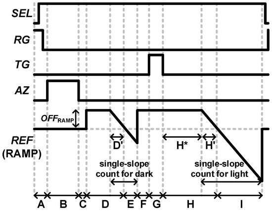 A Comprehensive Methodology for Optimizing Read-Out Timing and ...
