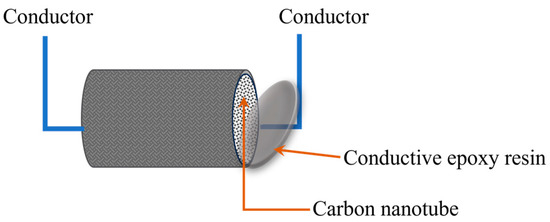 Damage Monitoring of Braided Composites Using CNT Yarn