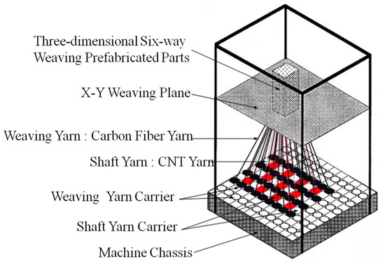 Damage Monitoring of Braided Composites Using CNT Yarn