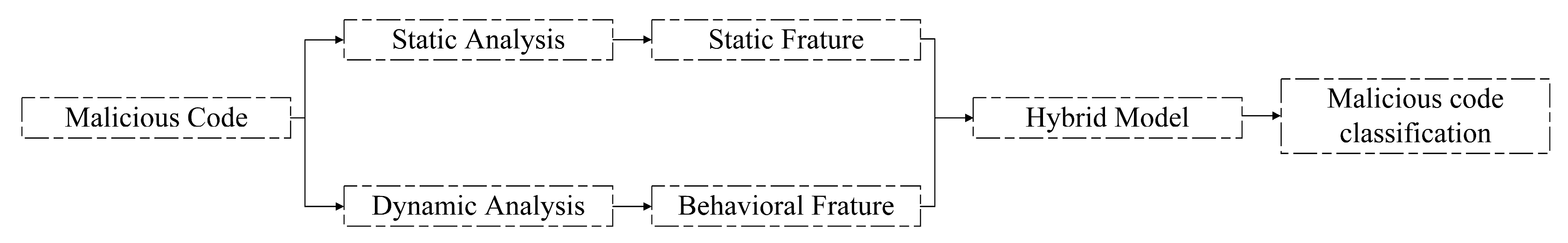 Sensors | Free Full-Text | A Malicious Code Detection Method Based on ...