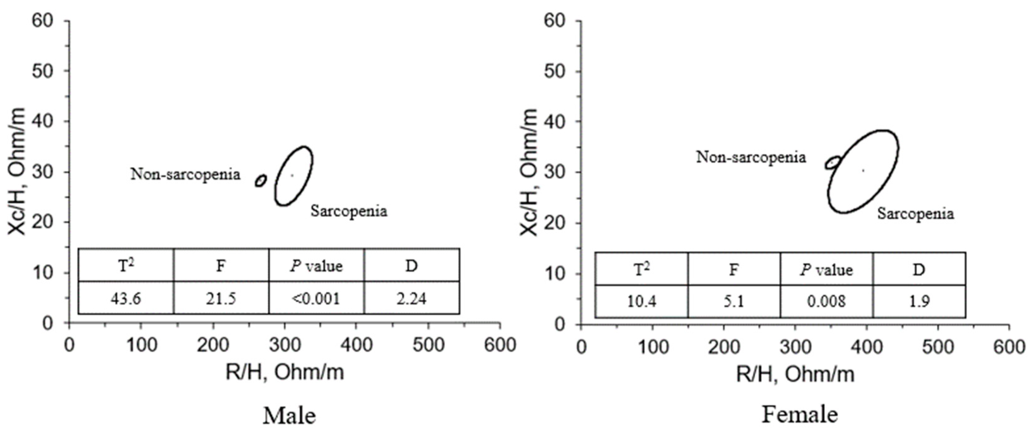 Sensors Free FullText Distribution of Bioelectrical Impedance Vector Analysis and Phase