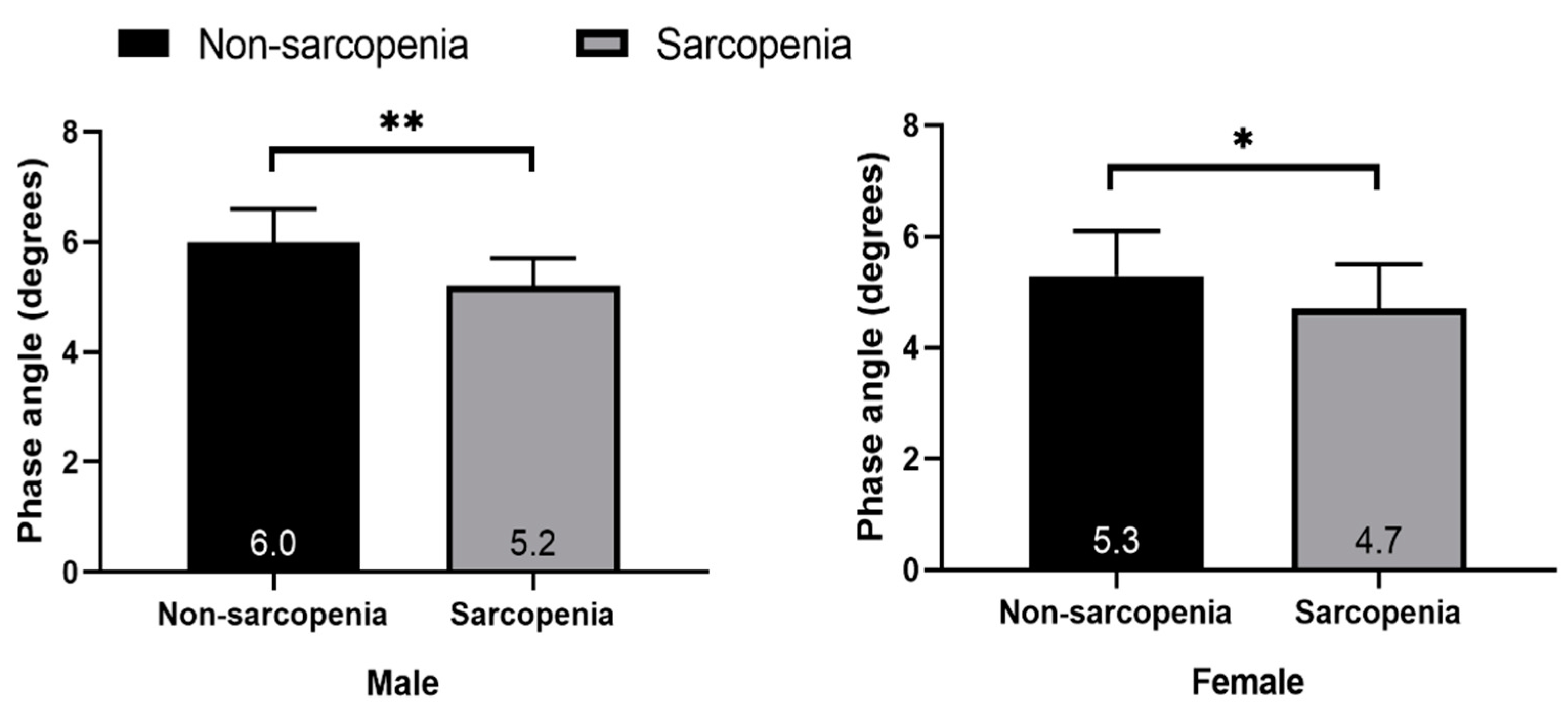 Sensors Free FullText Distribution of Bioelectrical Impedance Vector Analysis and Phase