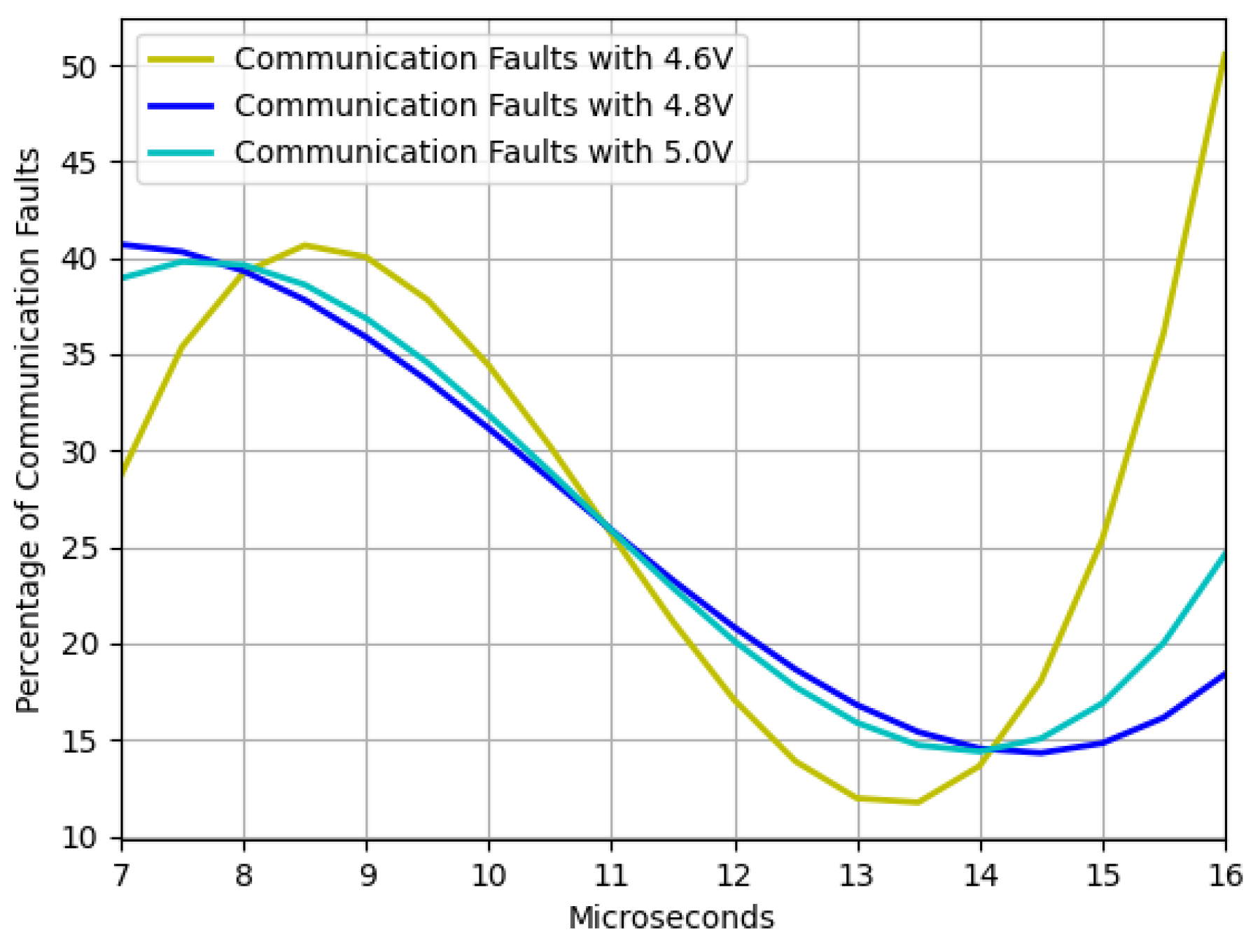 Sensors Free FullText A Novel Approach of a LowCost Voltage Fault