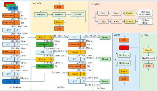 Sensors | Free Full-Text | UAV-YOLOv8: A Small-Object-Detection Model ...