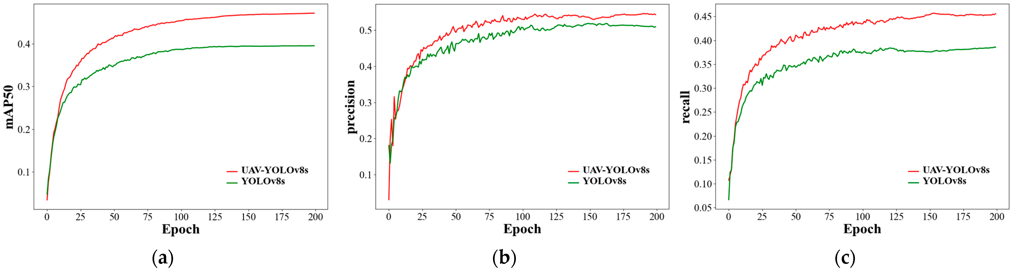 UAV-YOLOv8: A Small-Object-Detection Model Based on Improved YOLOv8 for ...
