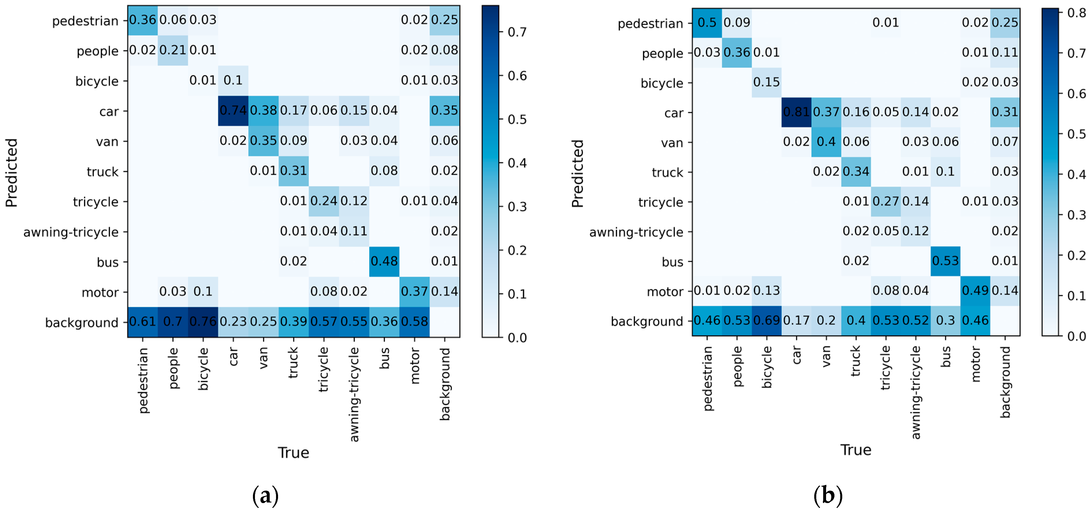 UAV-YOLOv8: A Small-Object-Detection Model Based on Improved YOLOv8 for ...