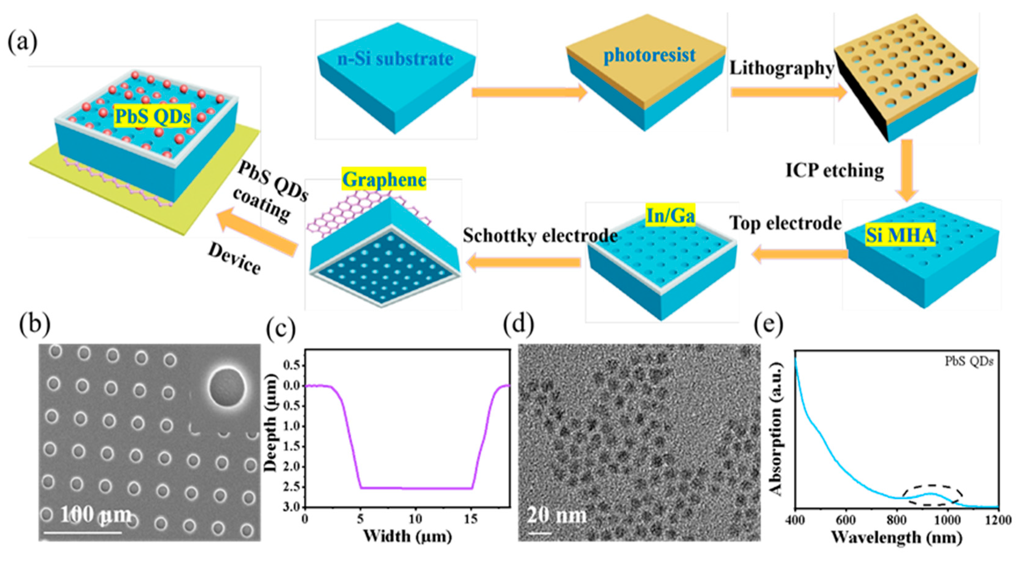 Sensors Free FullText PbS QDCoated Si MicroHole Array/Graphene
