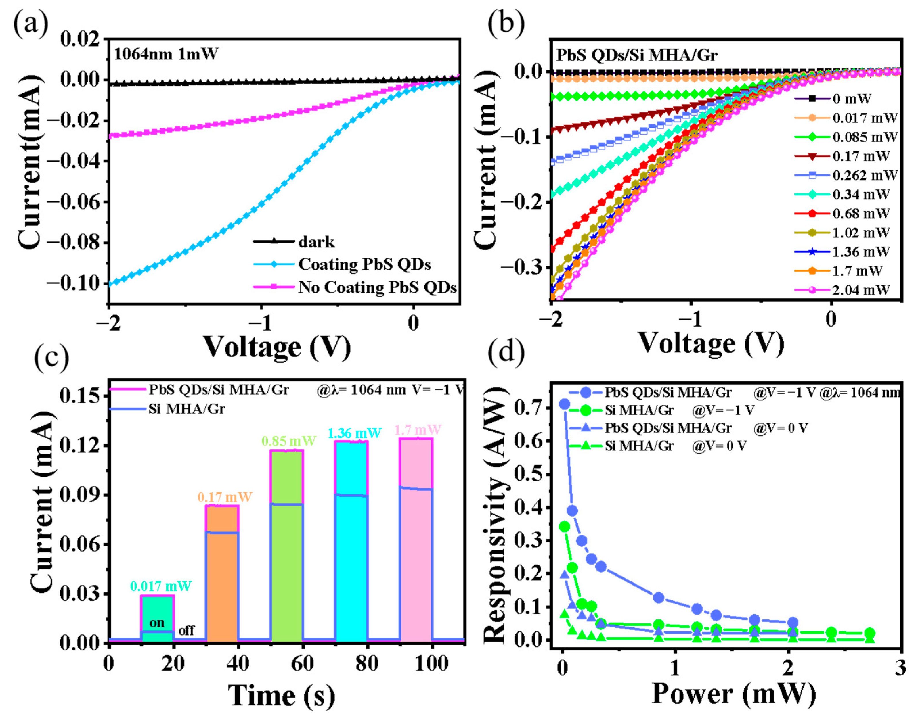 Sensors Free FullText PbS QDCoated Si MicroHole Array/Graphene