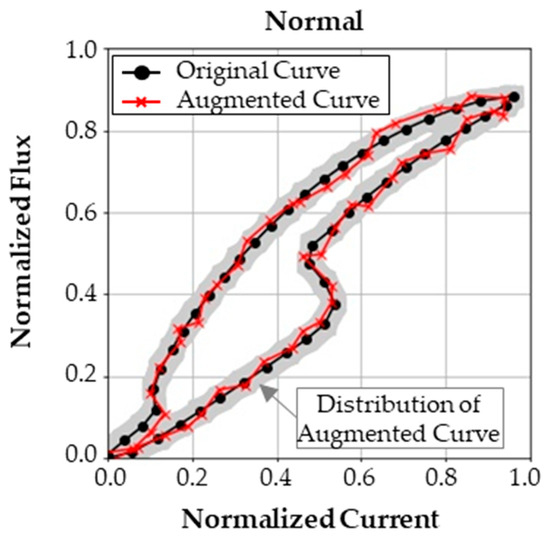 Sensors | Free Full-Text | A Convolutional Autoencoder Based Fault ...