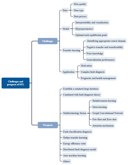 Adversarial Deep Transfer Learning in Fault Diagnosis