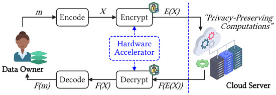 Configurable Encryption and Decryption Architectures for CKKS-Based ...