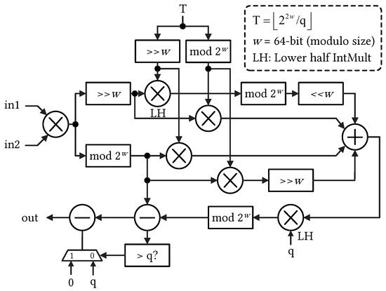 Configurable Encryption and Decryption Architectures for CKKS-Based ...