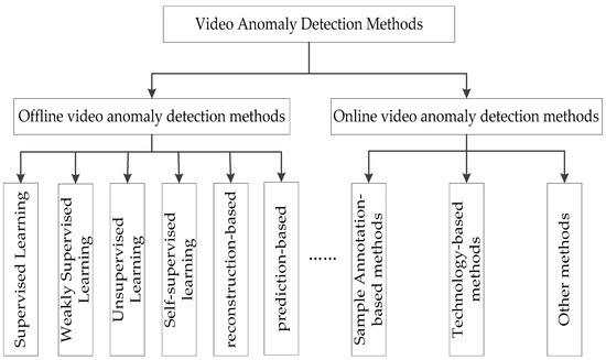 Online Video Anomaly Detection