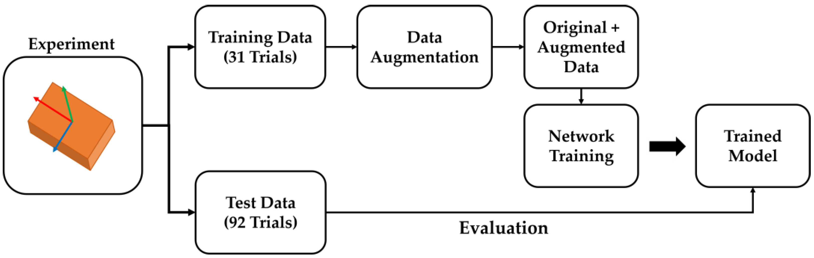 Effects of Data Augmentation on the Nine-Axis IMU-Based Orientation ...