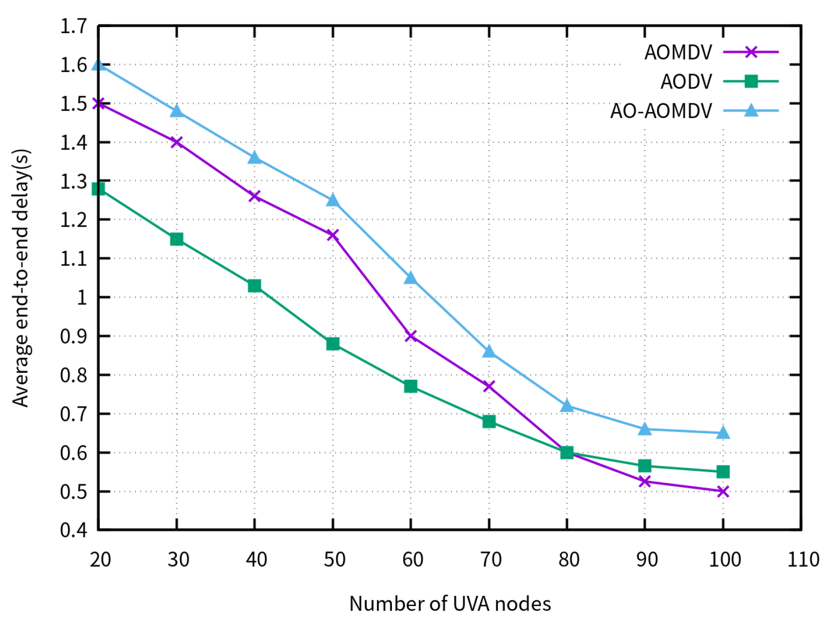 Arithmetic Optimization AOMDV Routing Protocol for FANETs