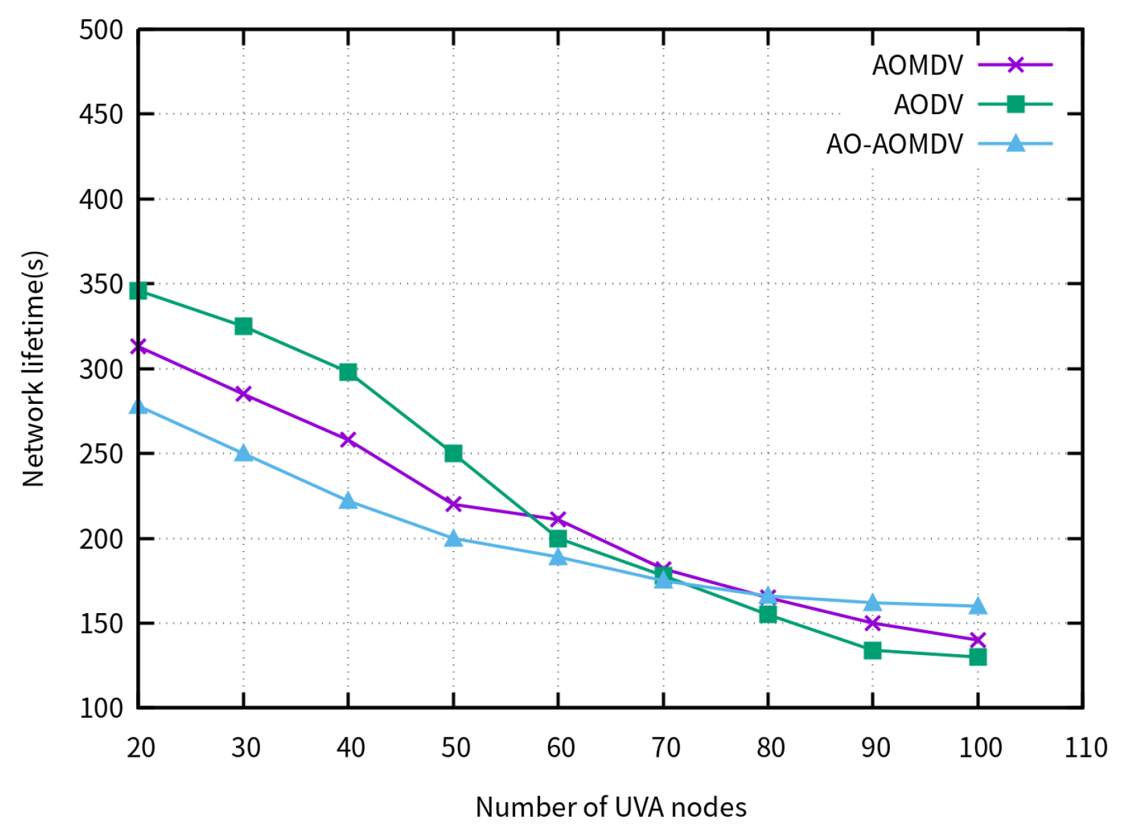 Arithmetic Optimization AOMDV Routing Protocol for FANETs