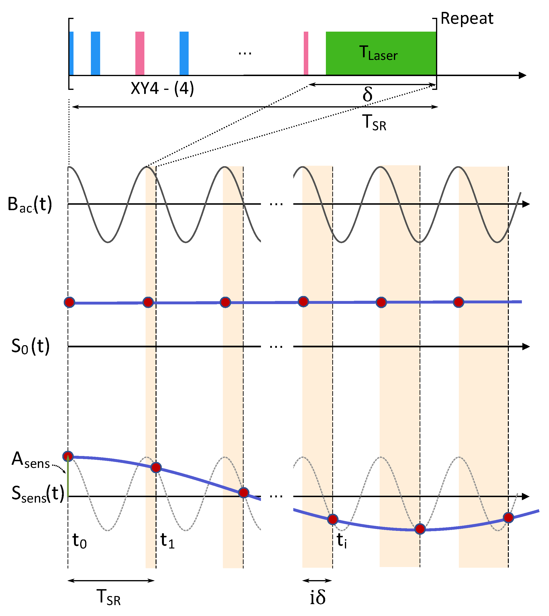 Sensors Free FullText Frequency Limits of Sequential Readout for