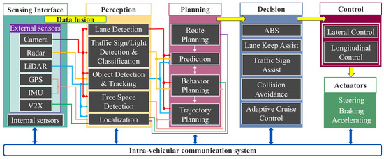 Sensors | Free Full-Text | Control Architecture for Connected Vehicle ...